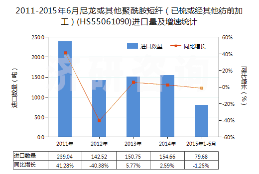 2011-2015年6月尼龍或其他聚酰胺短纖（已梳或經(jīng)其他紡前加工）(HS55061090)進口量及增速統(tǒng)計